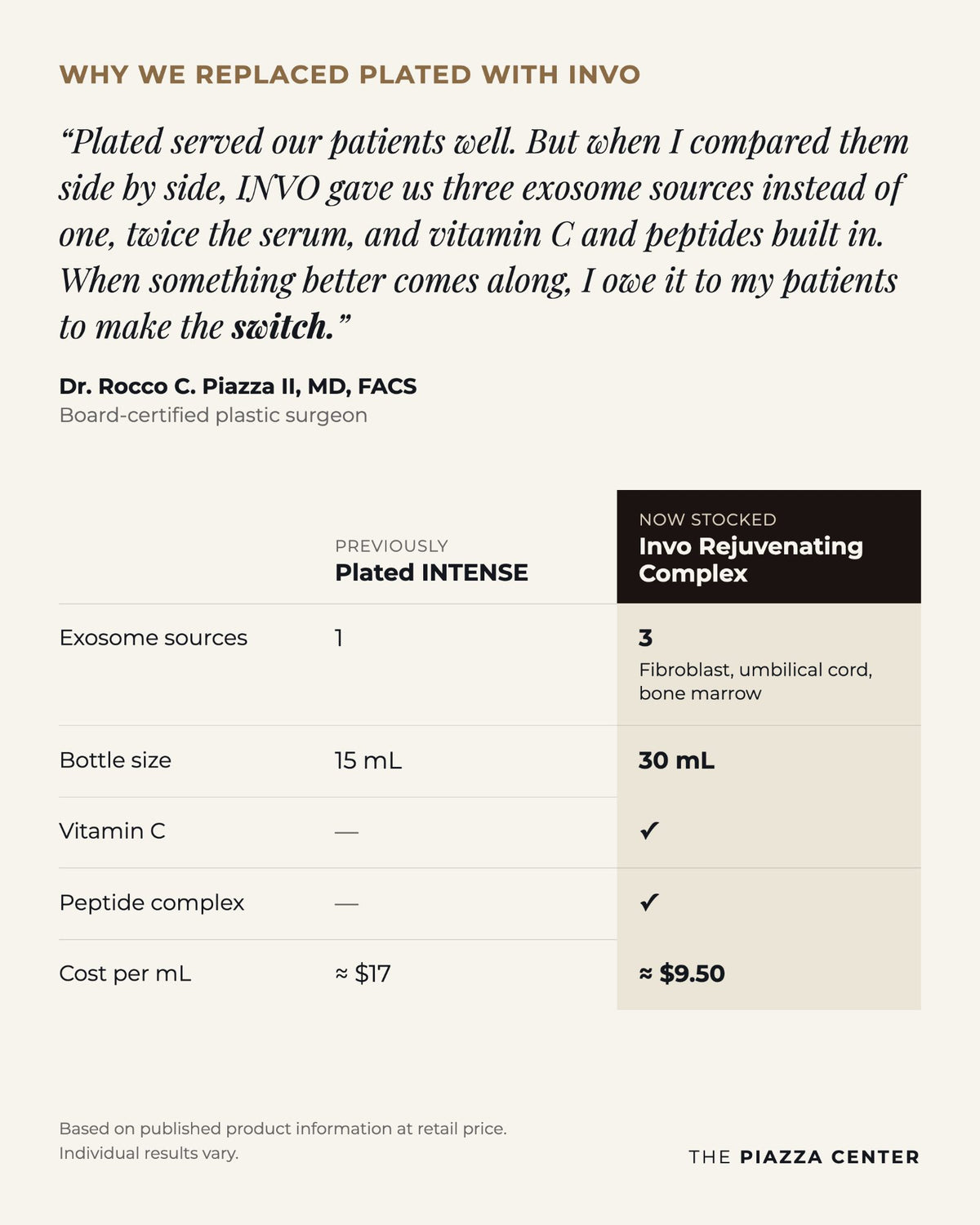 Plated INTENSE alternative: Dr. Piazza compares INVO Rejuvenating Complex with Plated INTENSE, three exosome sources vs one, 30 mL vs 15 mL, vitamin C and peptides built in