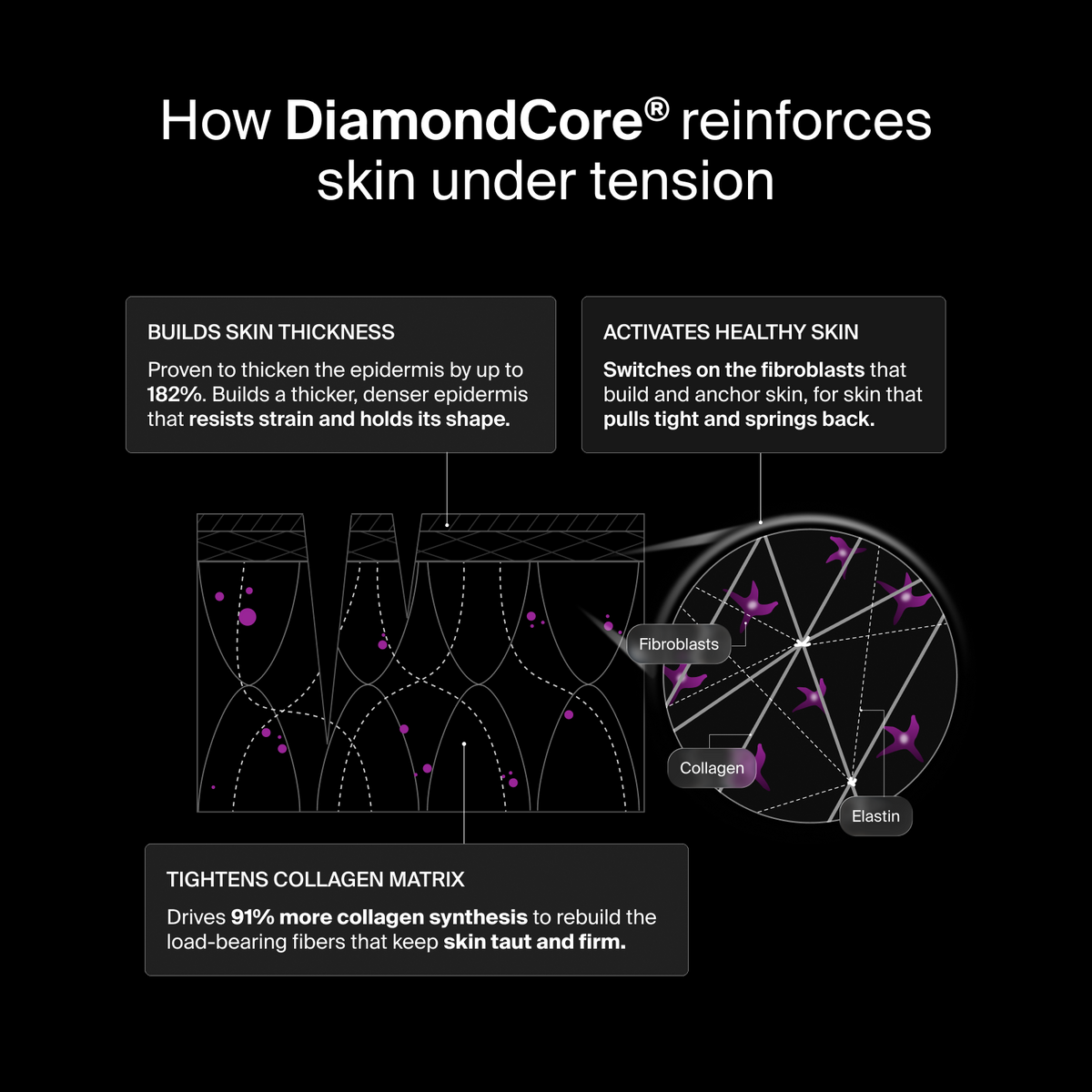 Pavise Tensor Neck Lift with DiamondCore, encapsulated retinal and PHAs