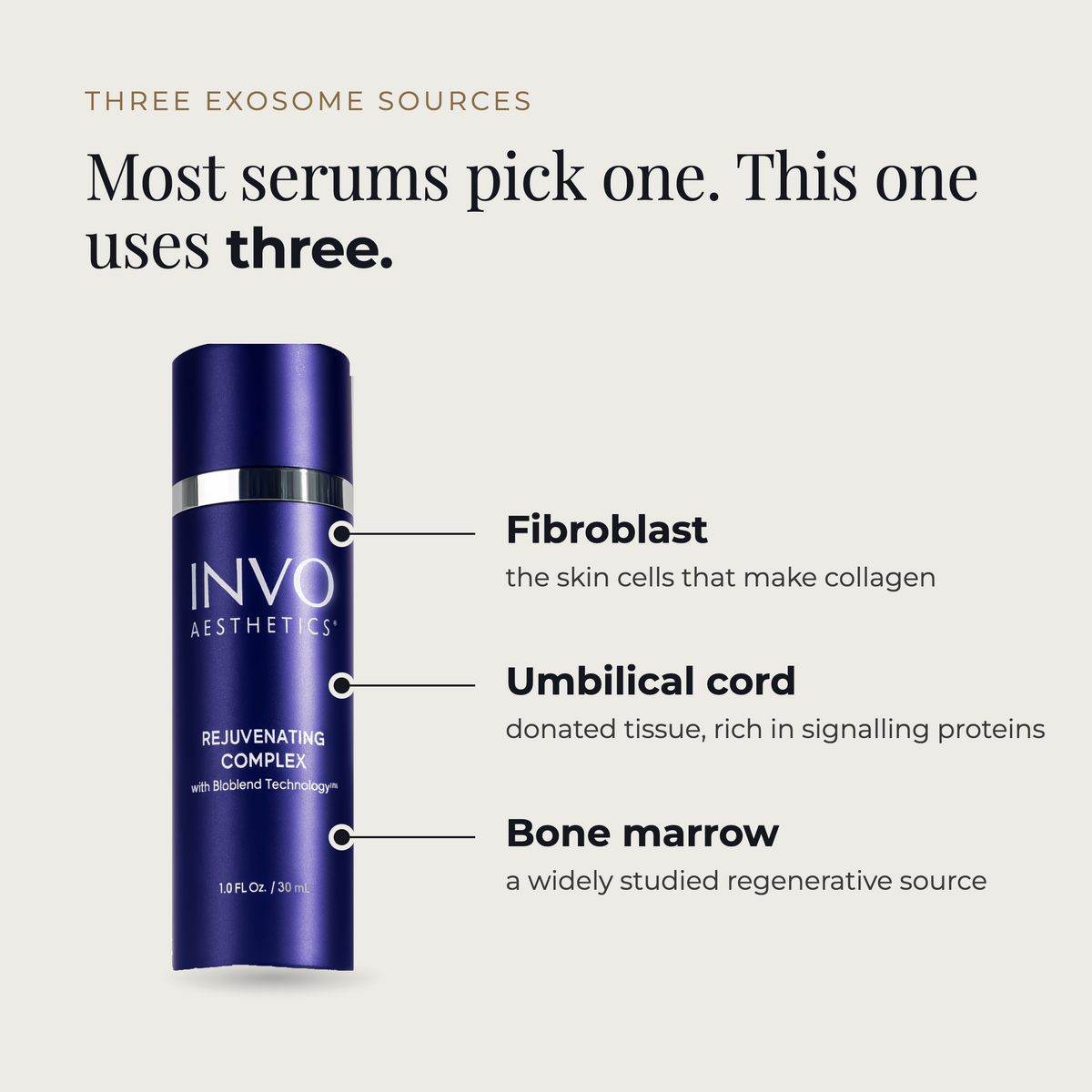 Three exosome sources in INVO Rejuvenating Complex: fibroblast, umbilical cord and bone marrow