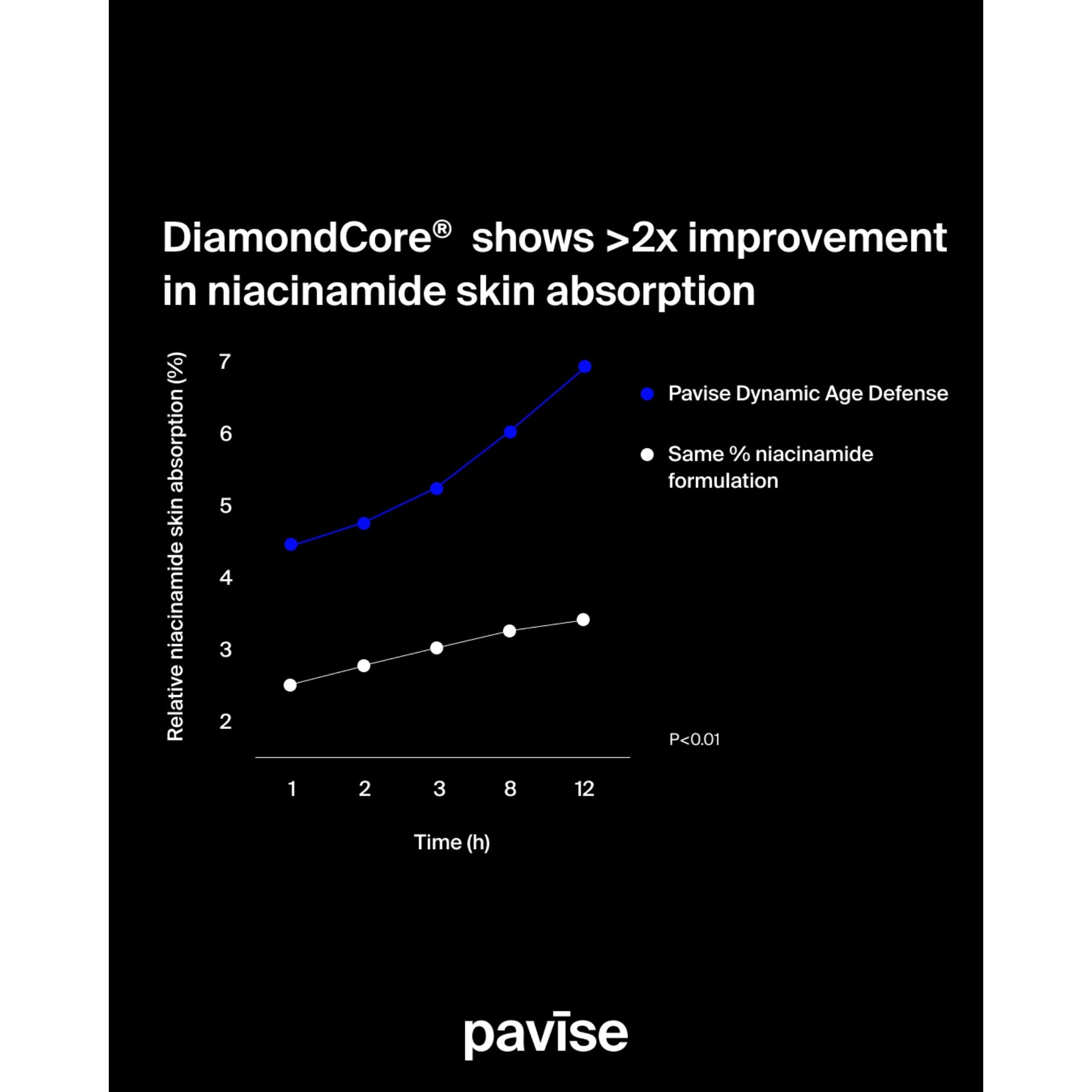 Dynamic Age Defense absorbs without a white cast